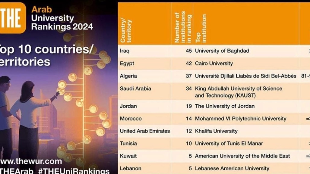 العراق يتصدر قائمة الدول بعدد الجامعات المصنفة بتصنيف التايمز للجامعات العربية