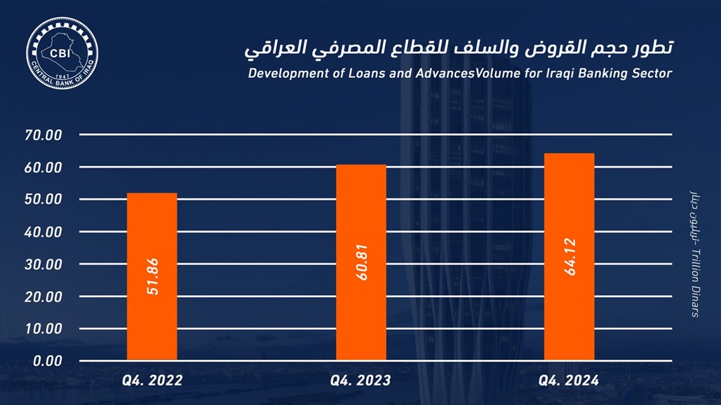 البنك المركزي: نمو حجم القروض والسلف للقطاع المصرفي العراقي بنسبة (5.4%)